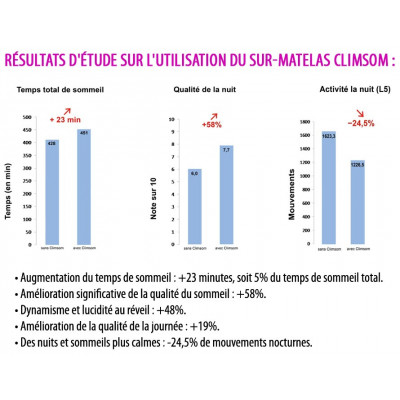 Glacière et chauffage de lit CLIMSOM - 1 personne - 70x190